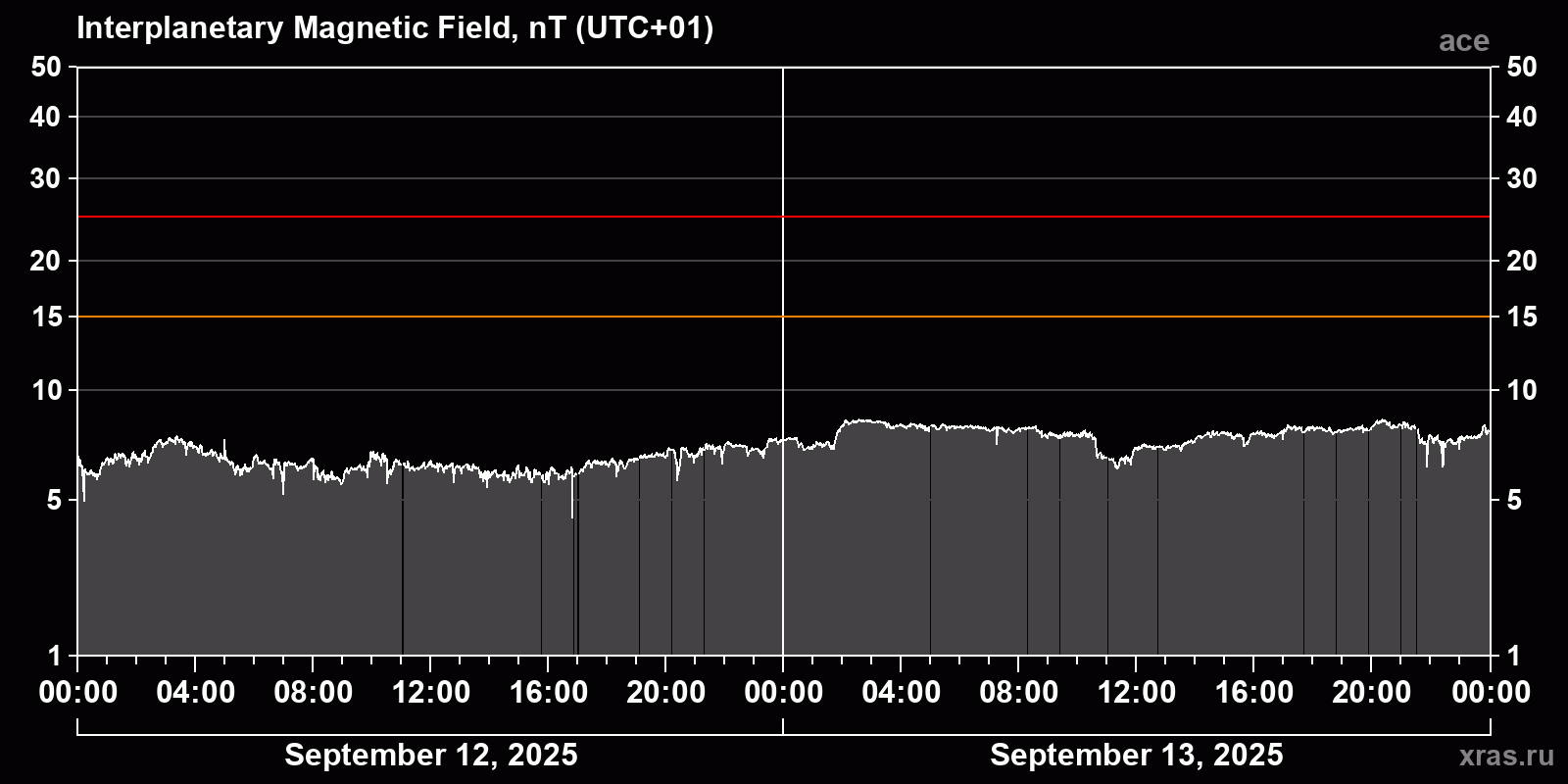 Interplanetary magnetic field induction