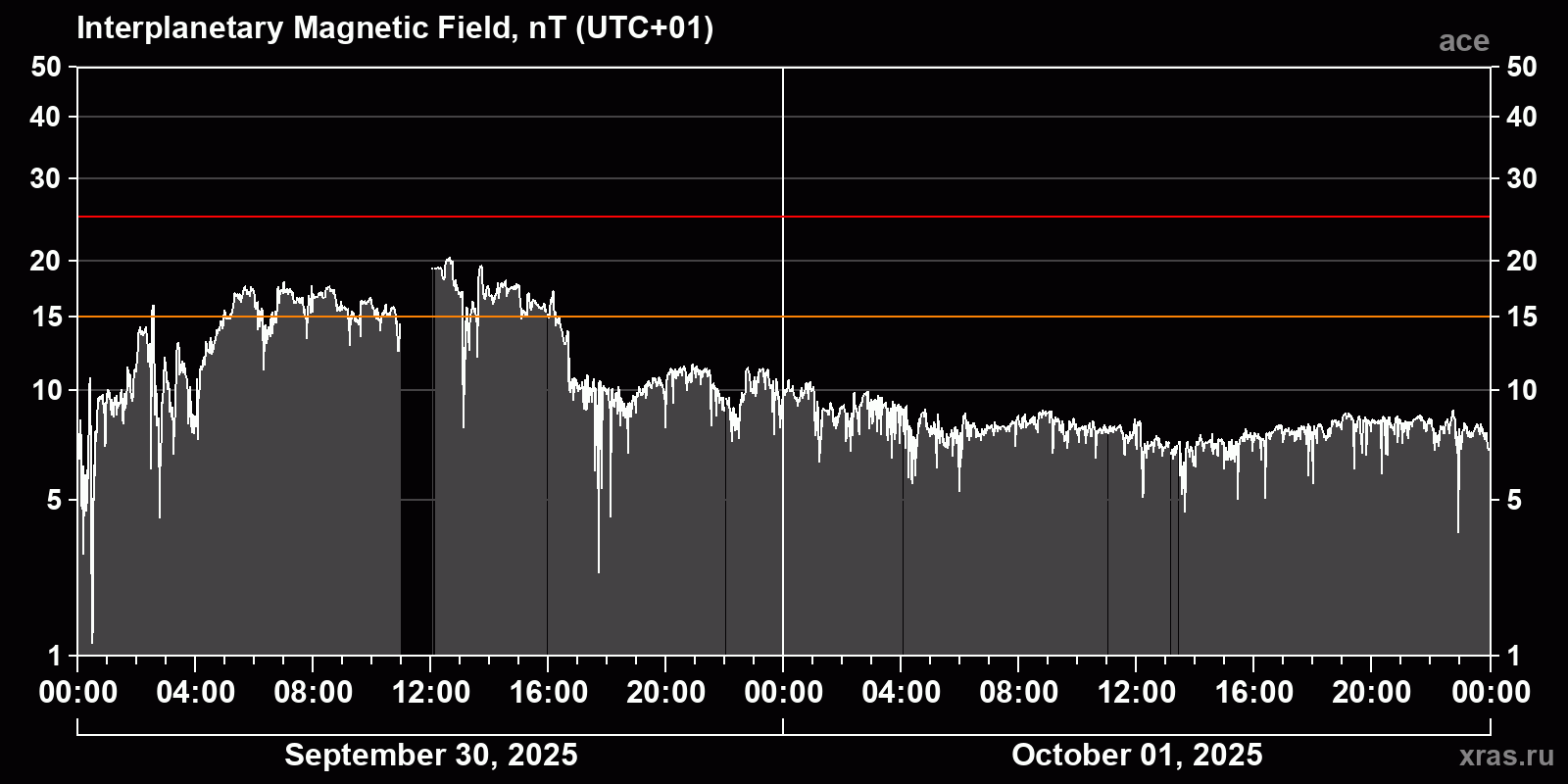 Interplanetary magnetic field induction
