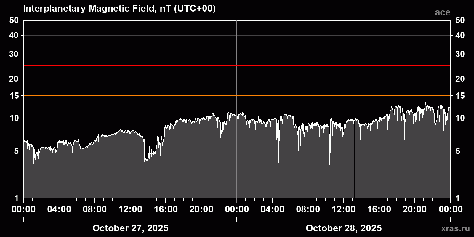 Interplanetary magnetic field induction