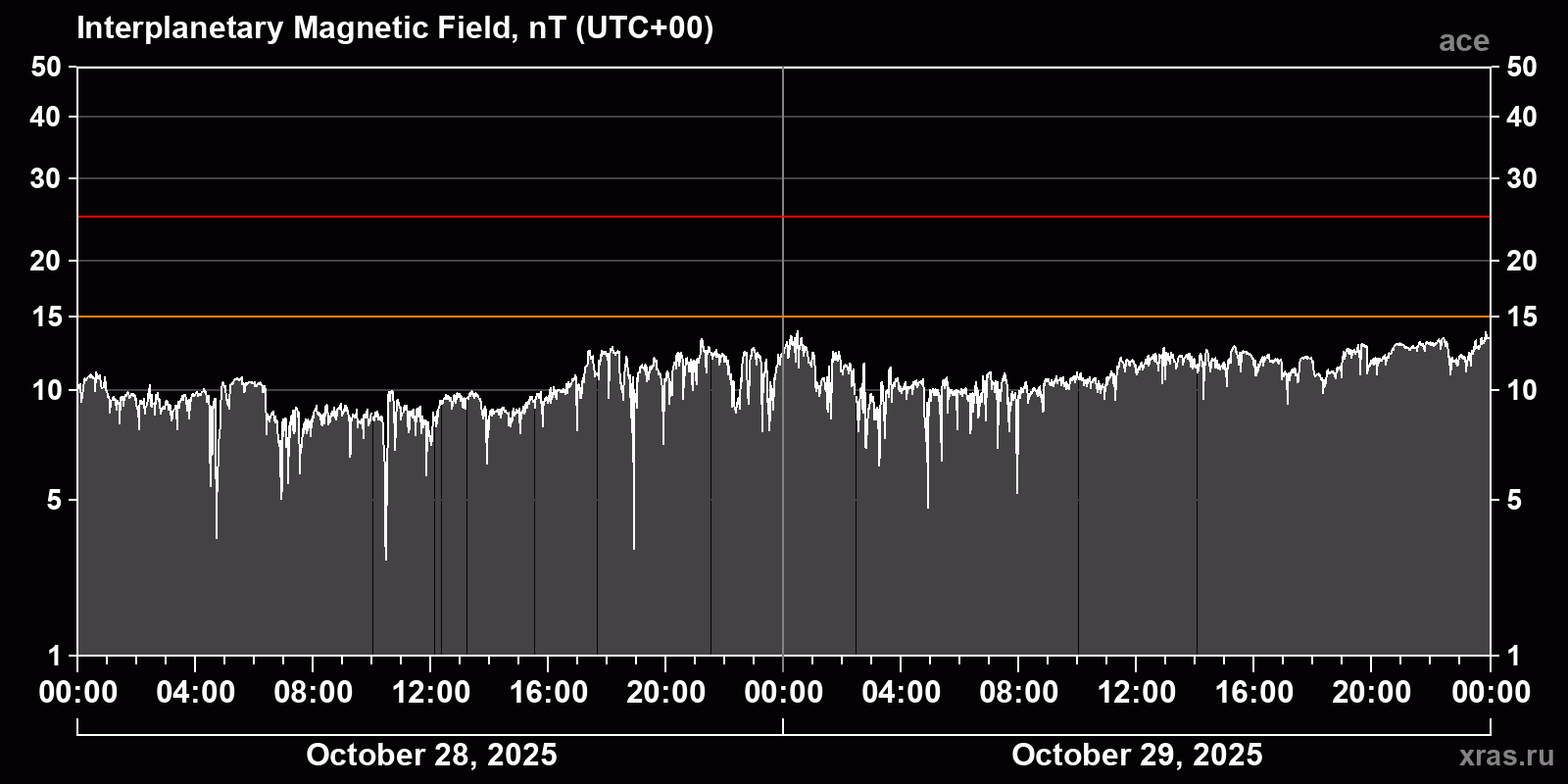 Interplanetary magnetic field induction
