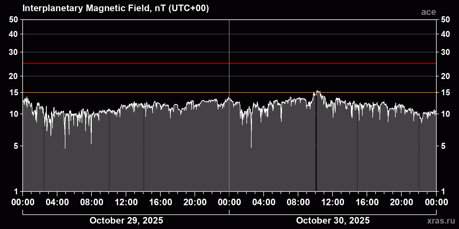 Interplanetary magnetic field induction