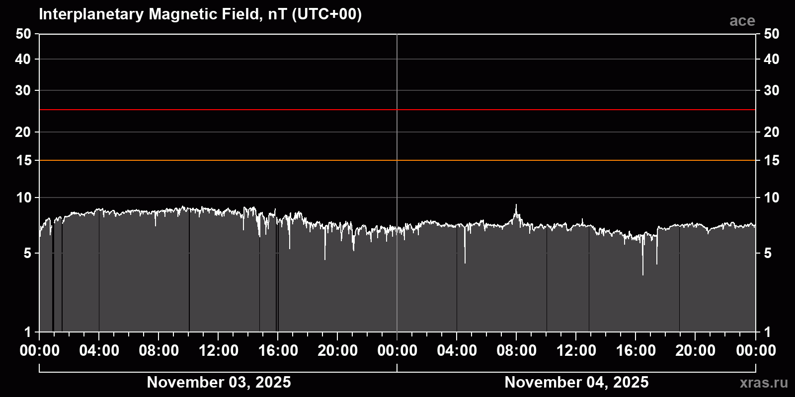 Interplanetary magnetic field induction