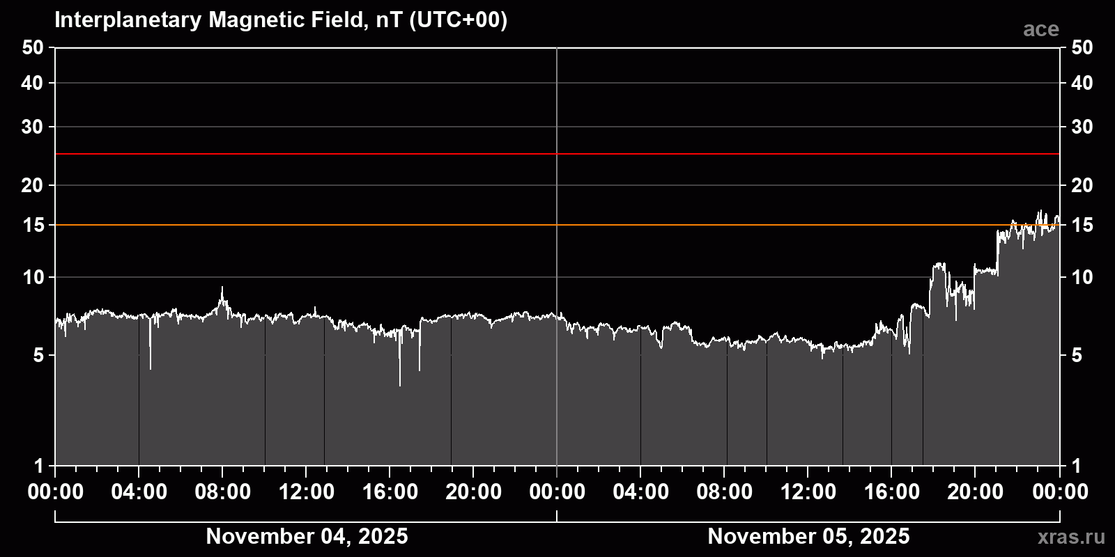 Interplanetary magnetic field induction