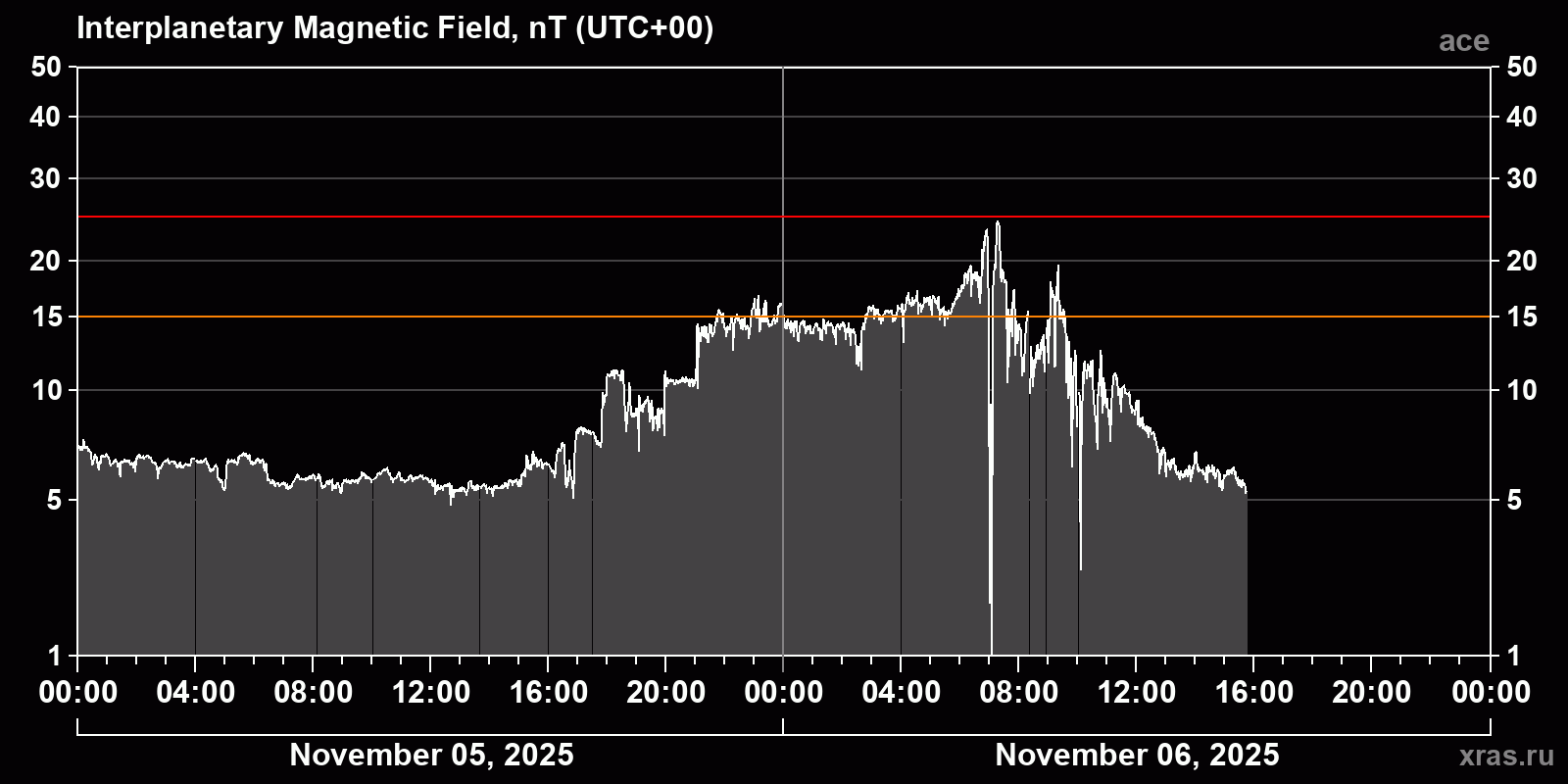 Interplanetary magnetic field induction