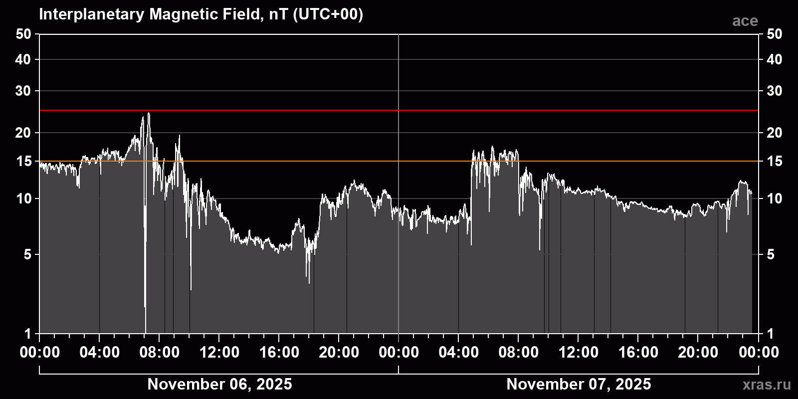 Interplanetary magnetic field induction