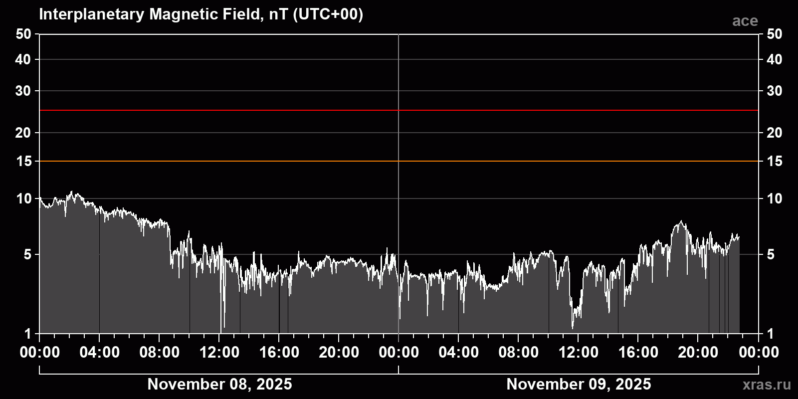 Interplanetary magnetic field induction