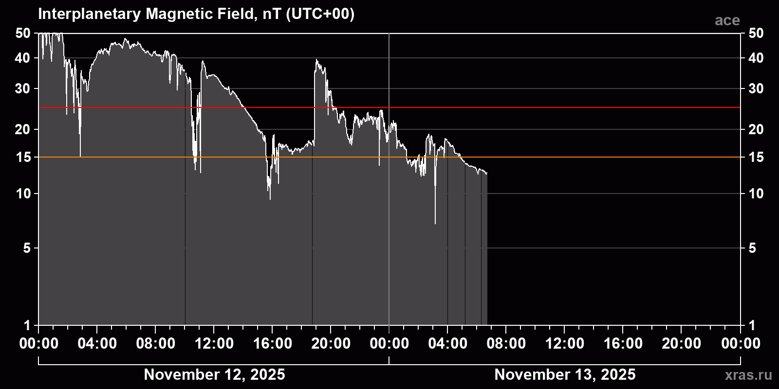 Interplanetary magnetic field induction
