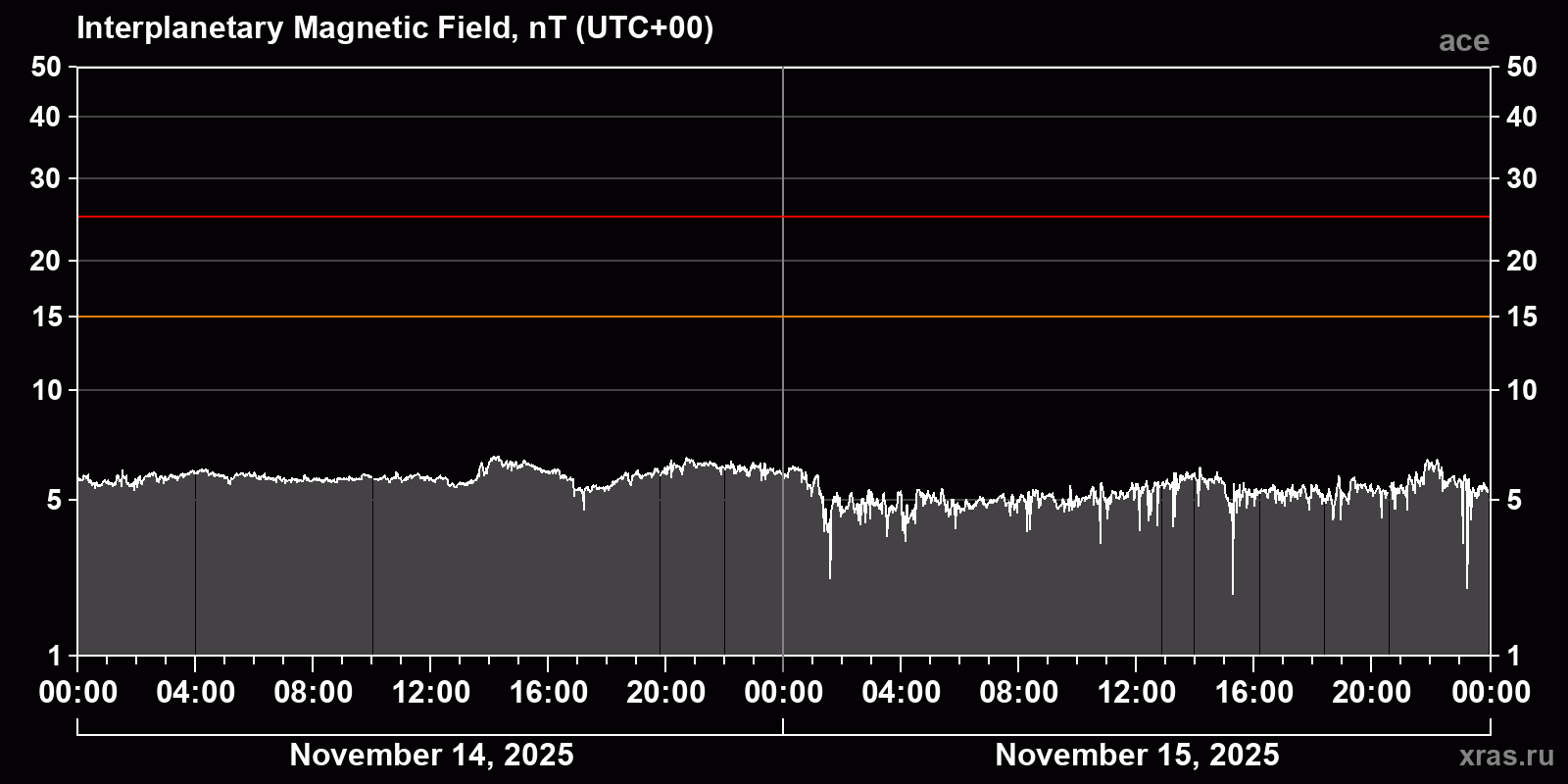 Interplanetary magnetic field induction