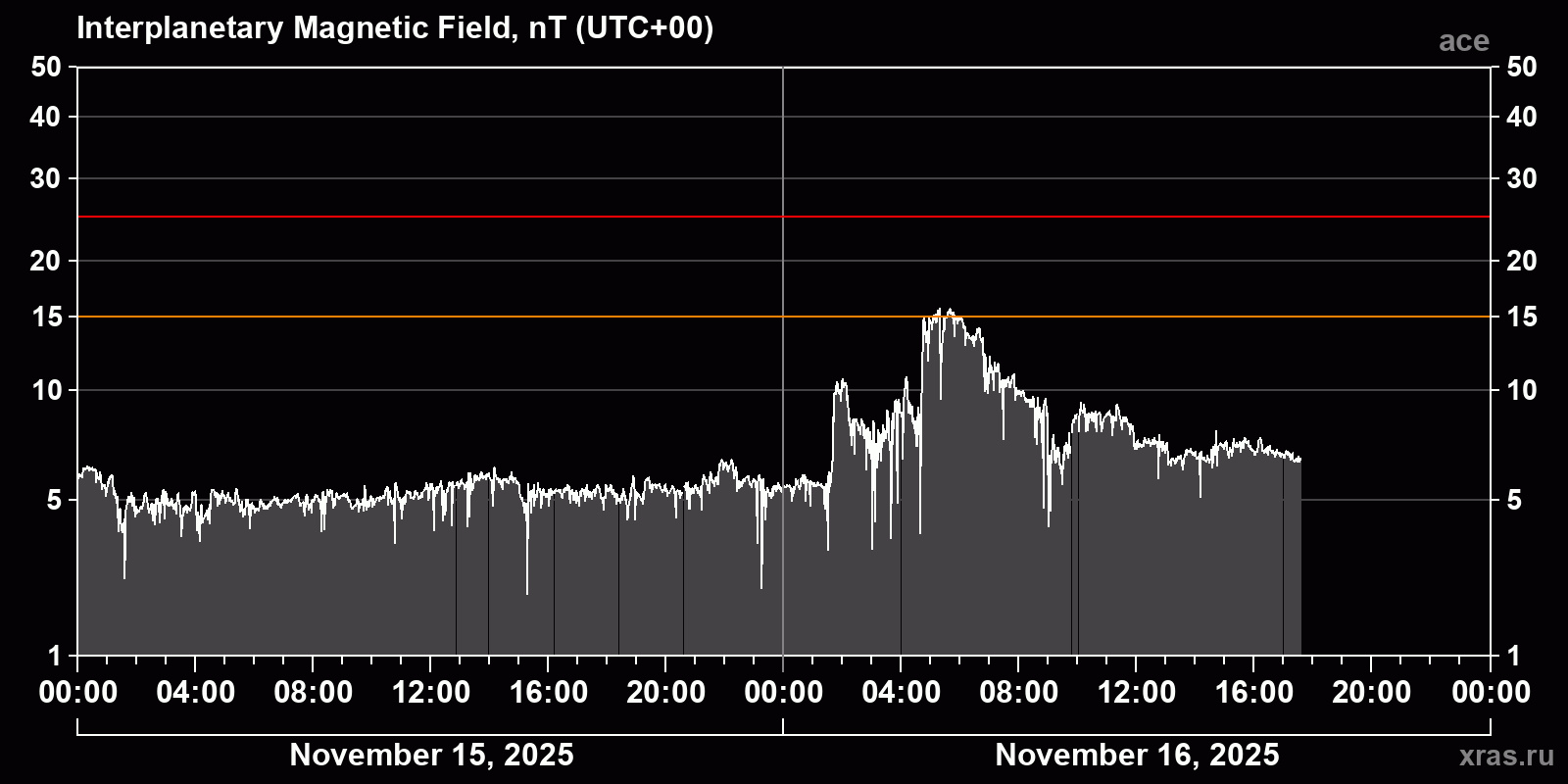 Interplanetary magnetic field induction