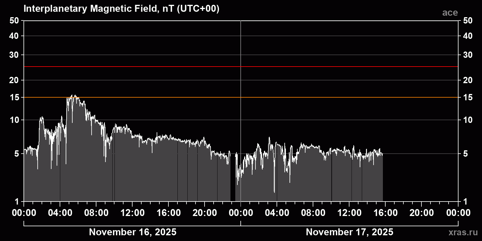 Interplanetary magnetic field induction