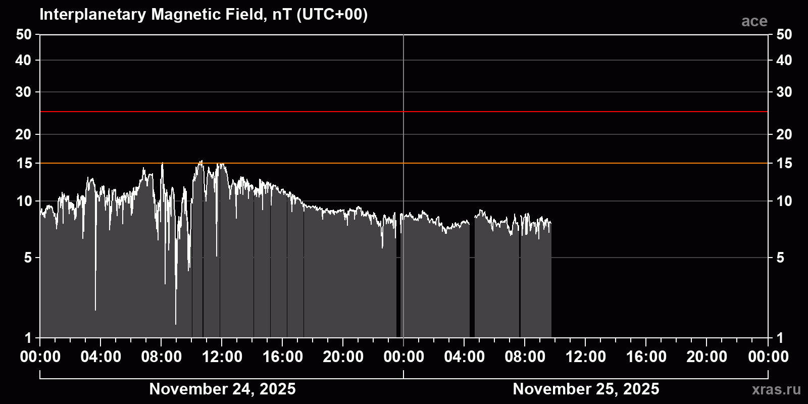 Interplanetary magnetic field induction