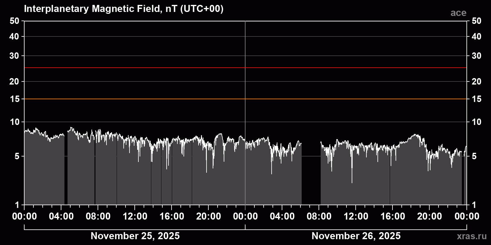 Interplanetary magnetic field induction
