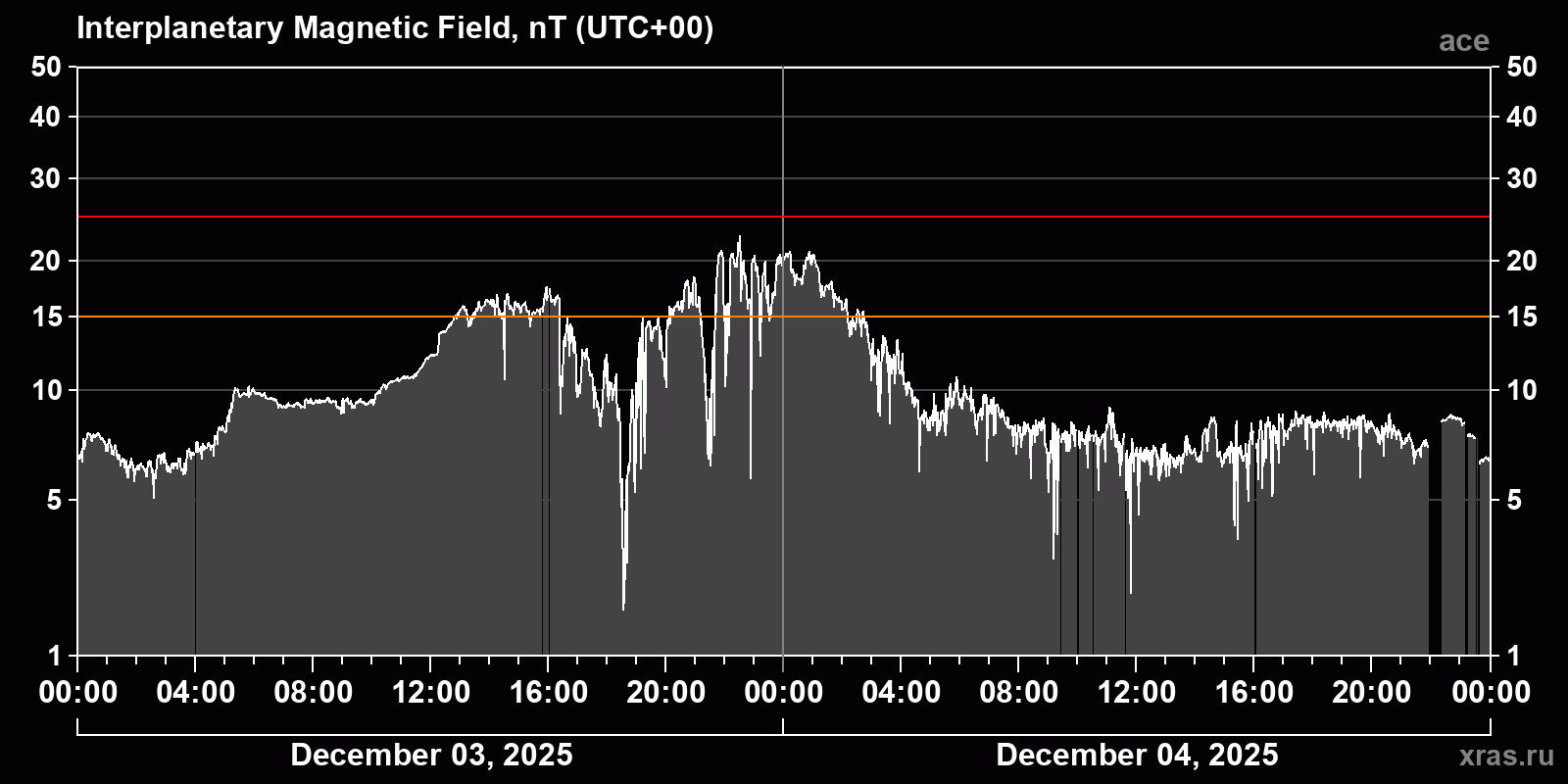 Interplanetary magnetic field induction