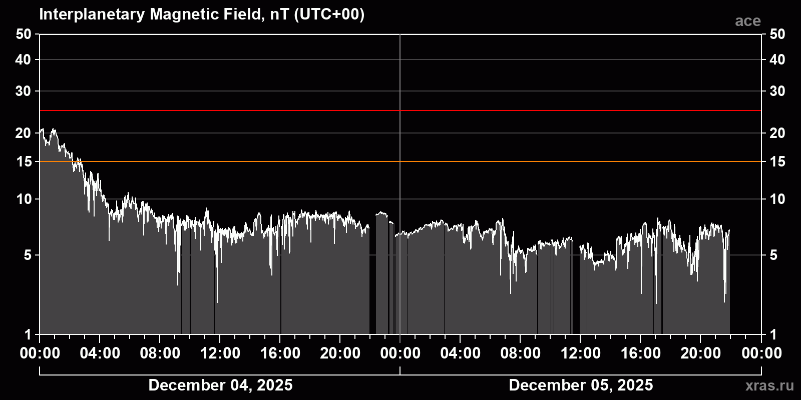 Interplanetary magnetic field induction