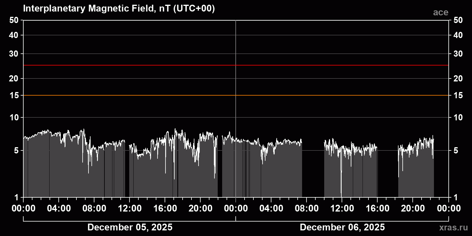 Interplanetary magnetic field induction