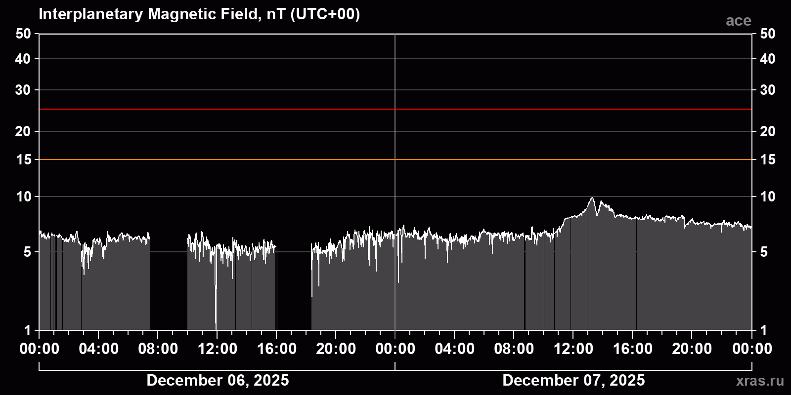 Interplanetary magnetic field induction