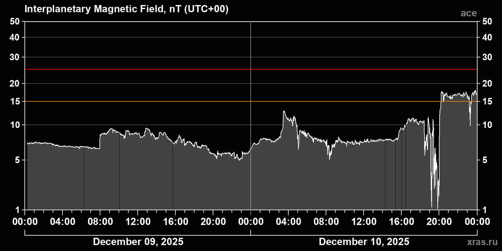Interplanetary magnetic field induction