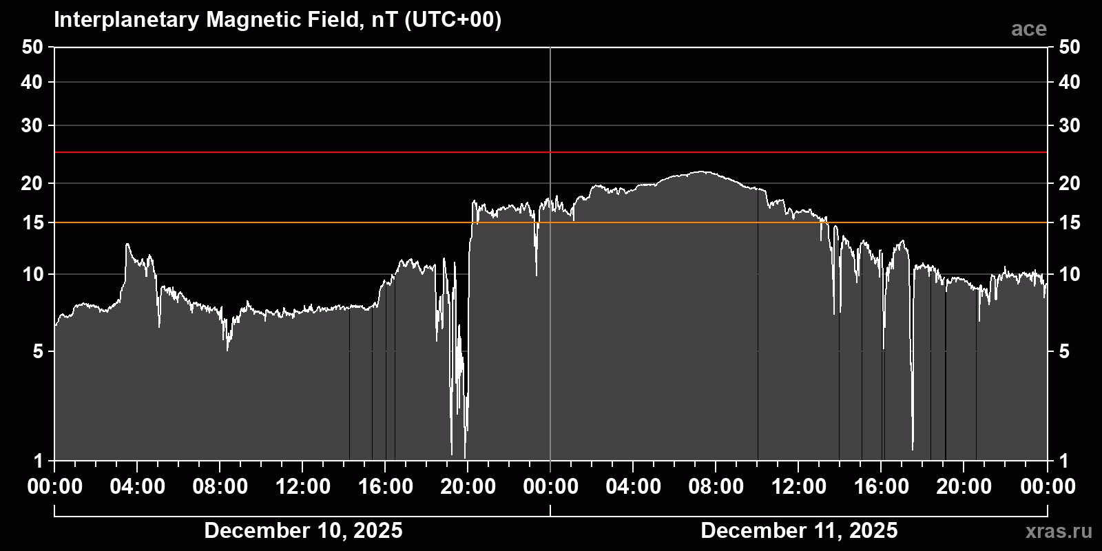 Interplanetary magnetic field induction