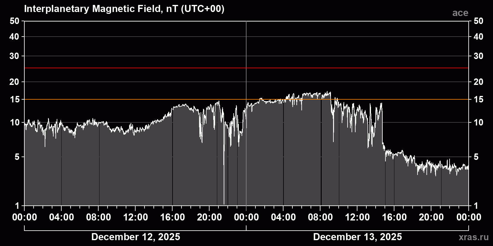 Interplanetary magnetic field induction
