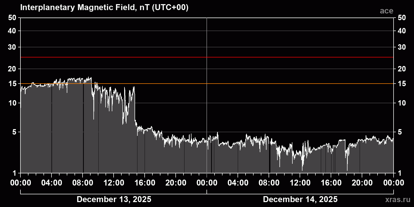 Interplanetary magnetic field induction