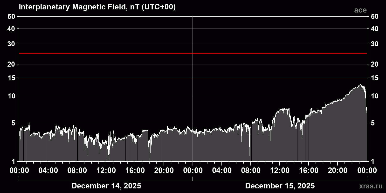 Interplanetary magnetic field induction