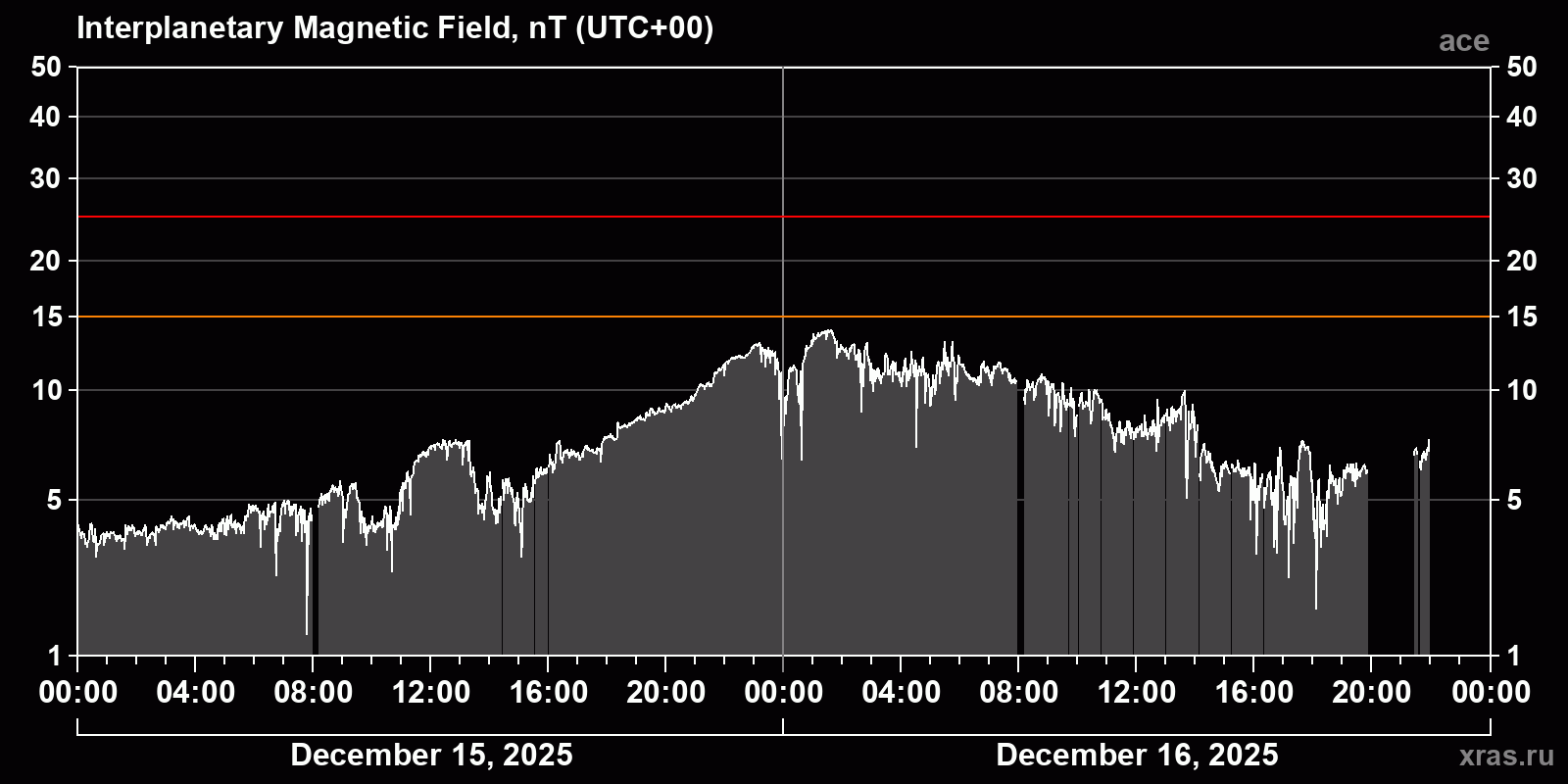 Interplanetary magnetic field induction
