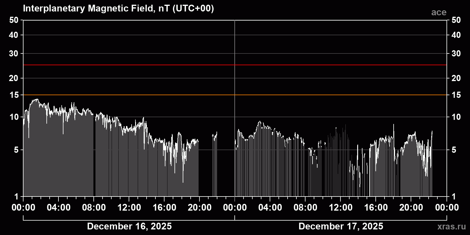Interplanetary magnetic field induction