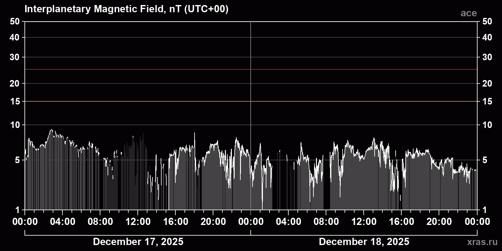 Interplanetary magnetic field induction