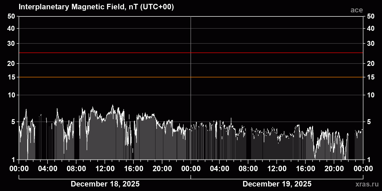 Interplanetary magnetic field induction