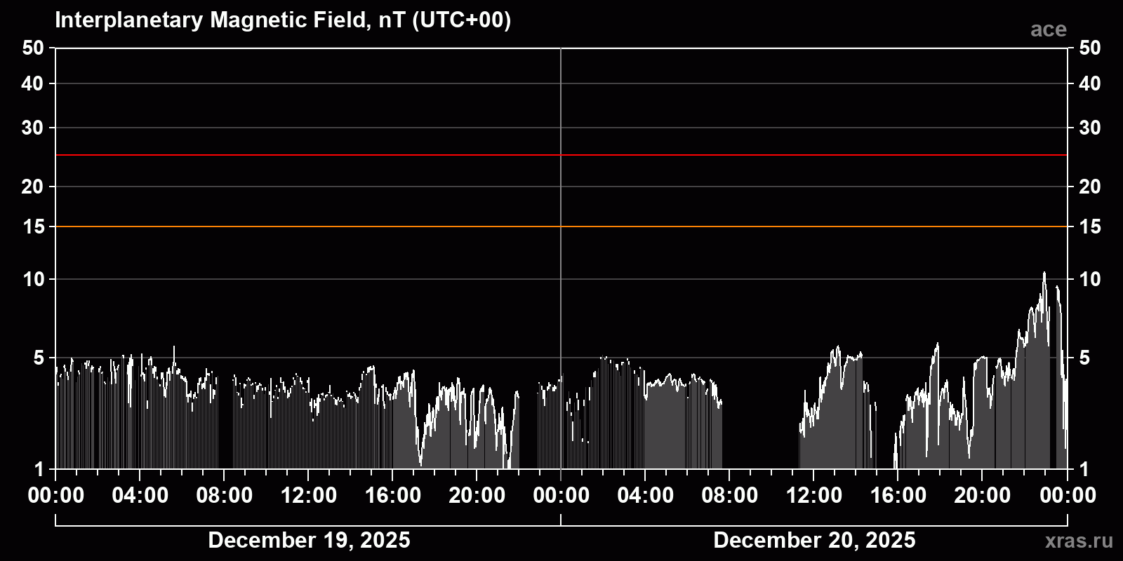 Interplanetary magnetic field induction
