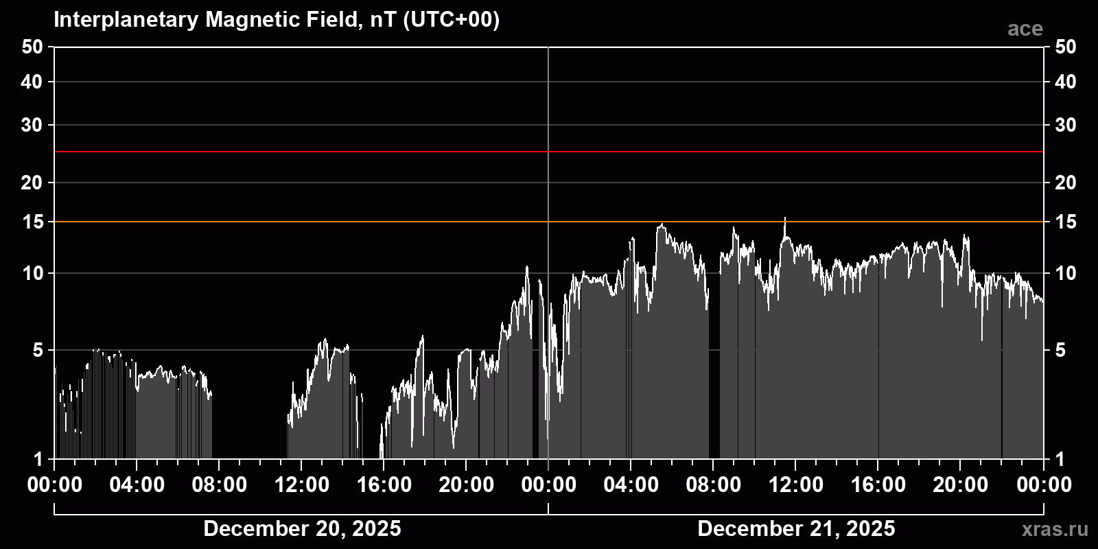 Interplanetary magnetic field induction