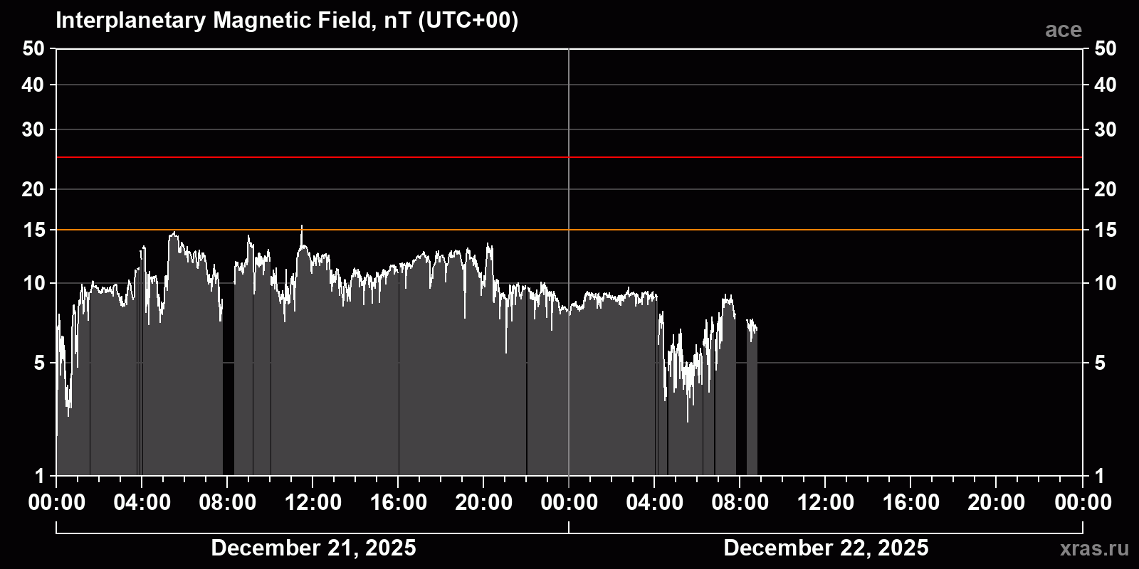 Interplanetary magnetic field induction