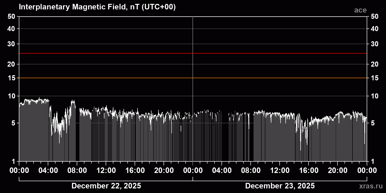 Interplanetary magnetic field induction