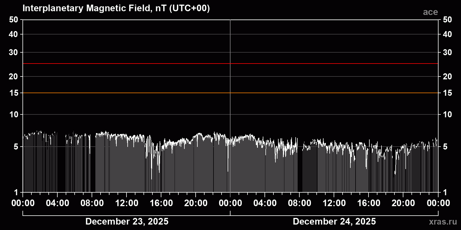 Interplanetary magnetic field induction