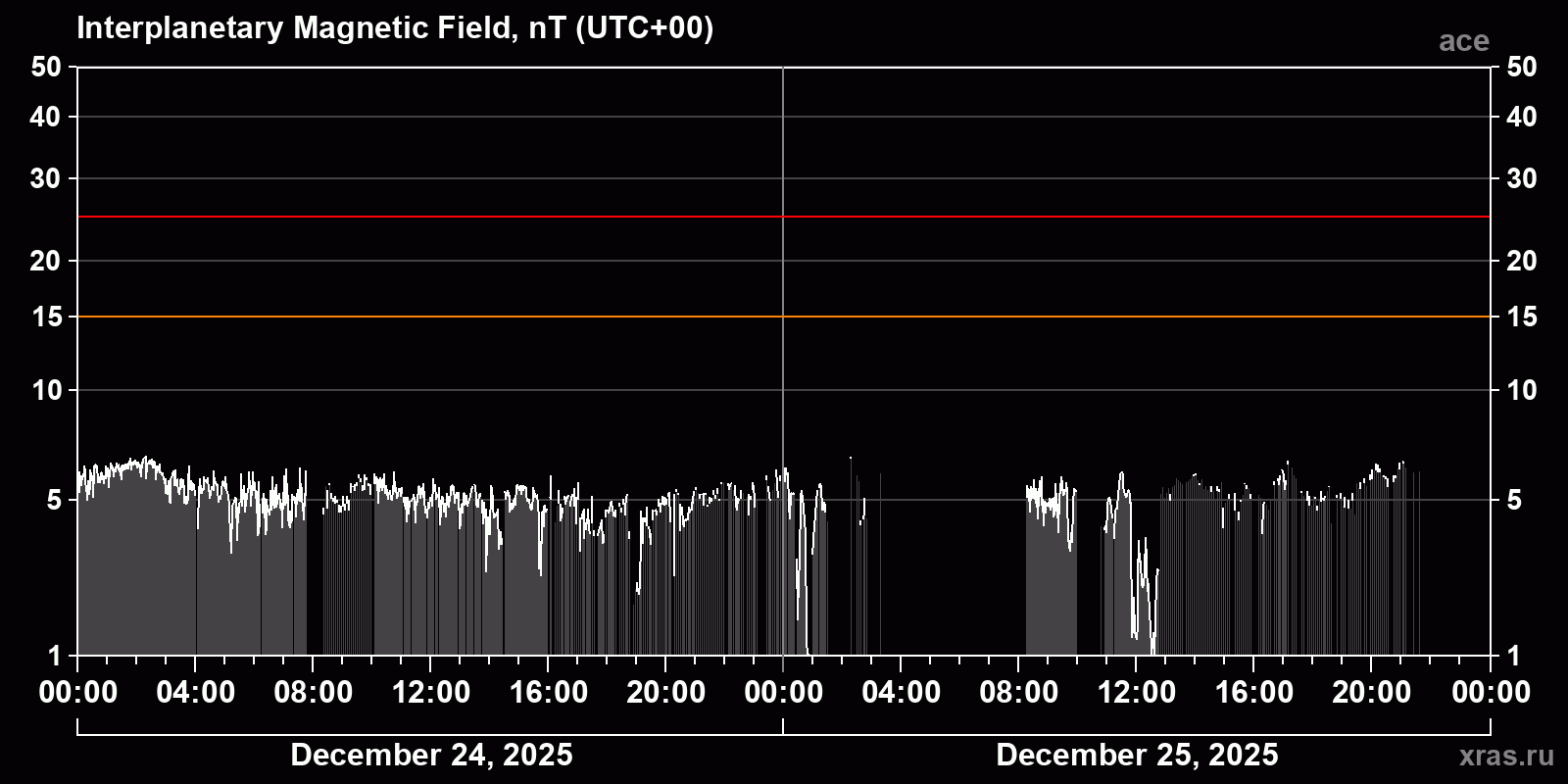 Interplanetary magnetic field induction