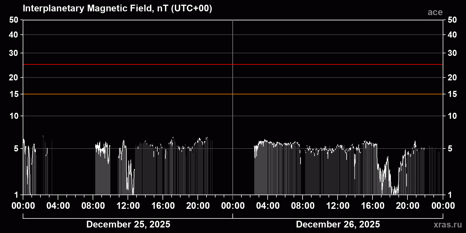Interplanetary magnetic field induction
