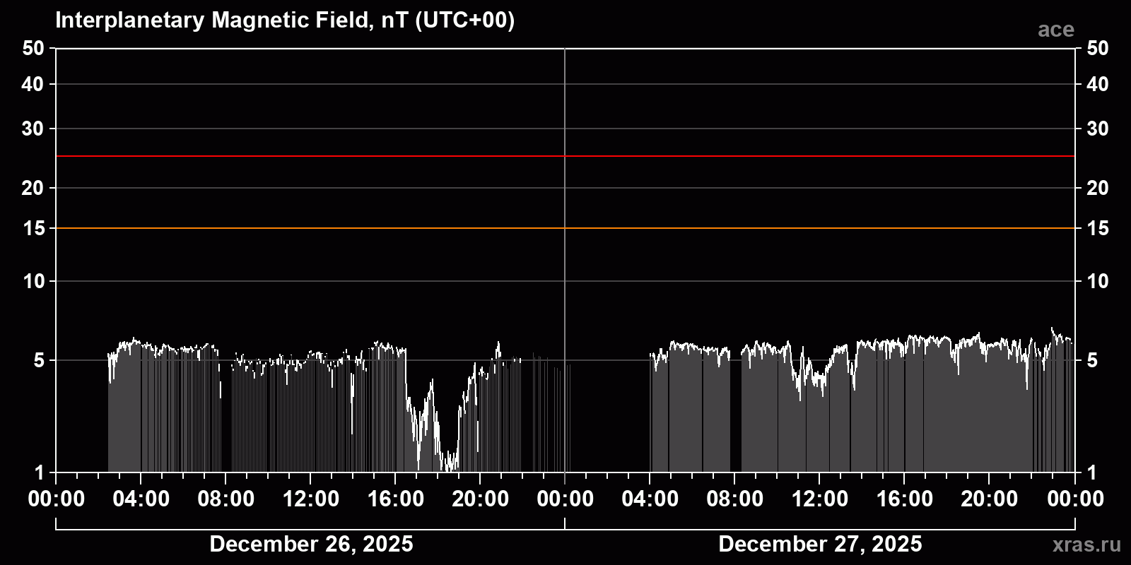 Interplanetary magnetic field induction