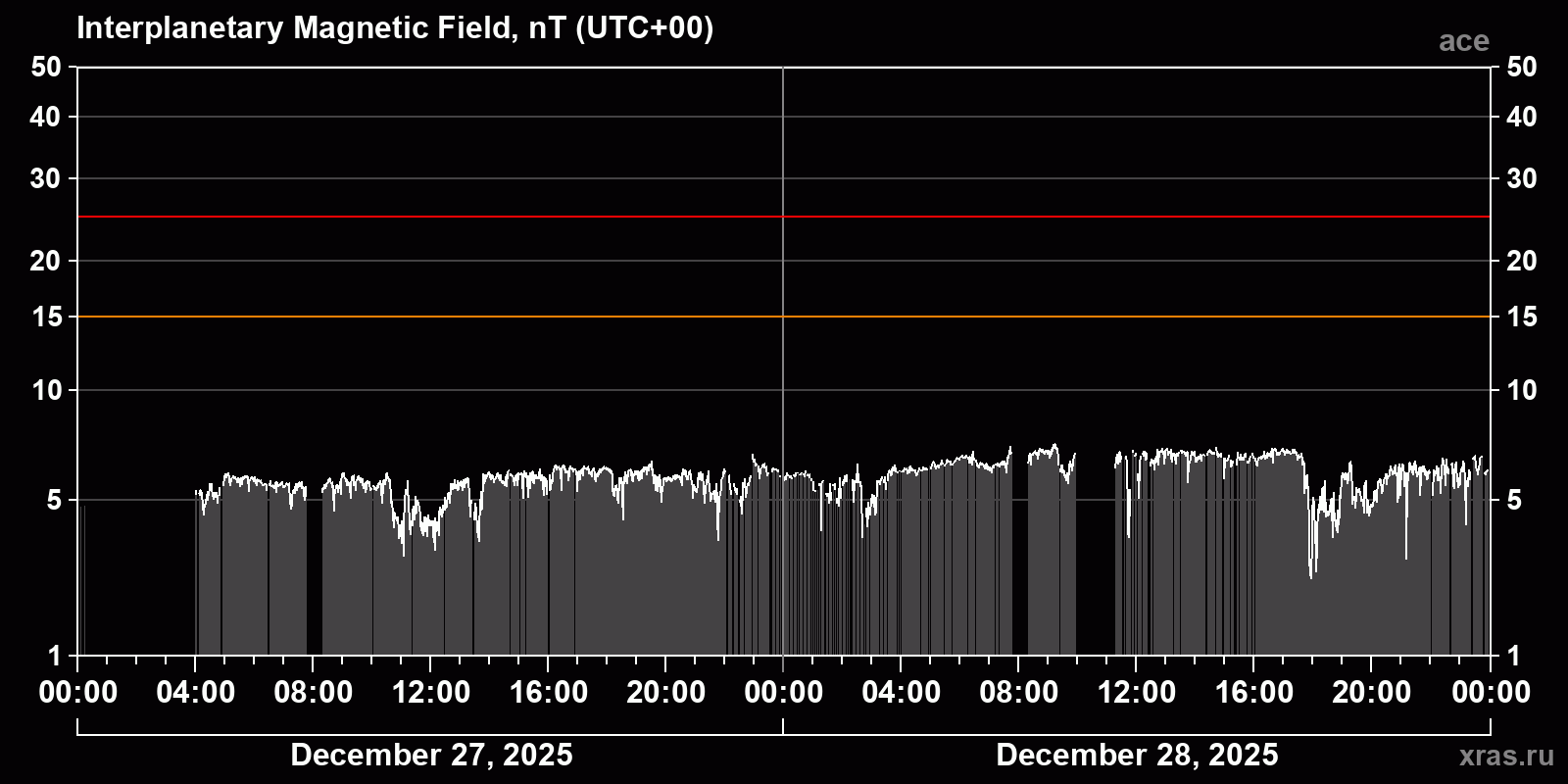 Interplanetary magnetic field induction