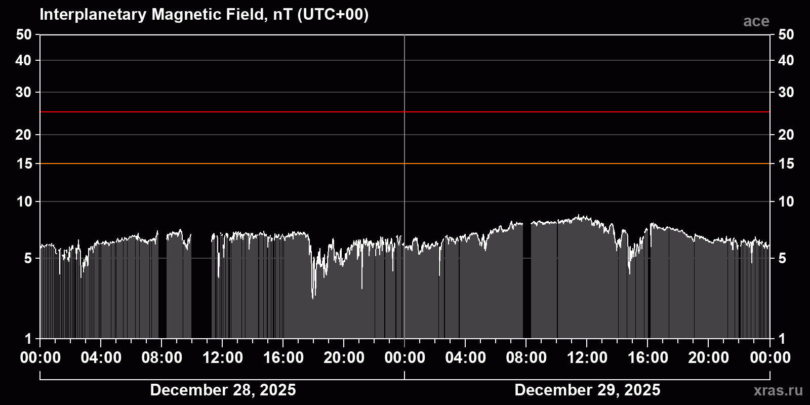 Interplanetary magnetic field induction
