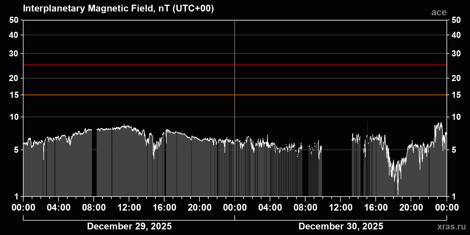 Interplanetary magnetic field induction