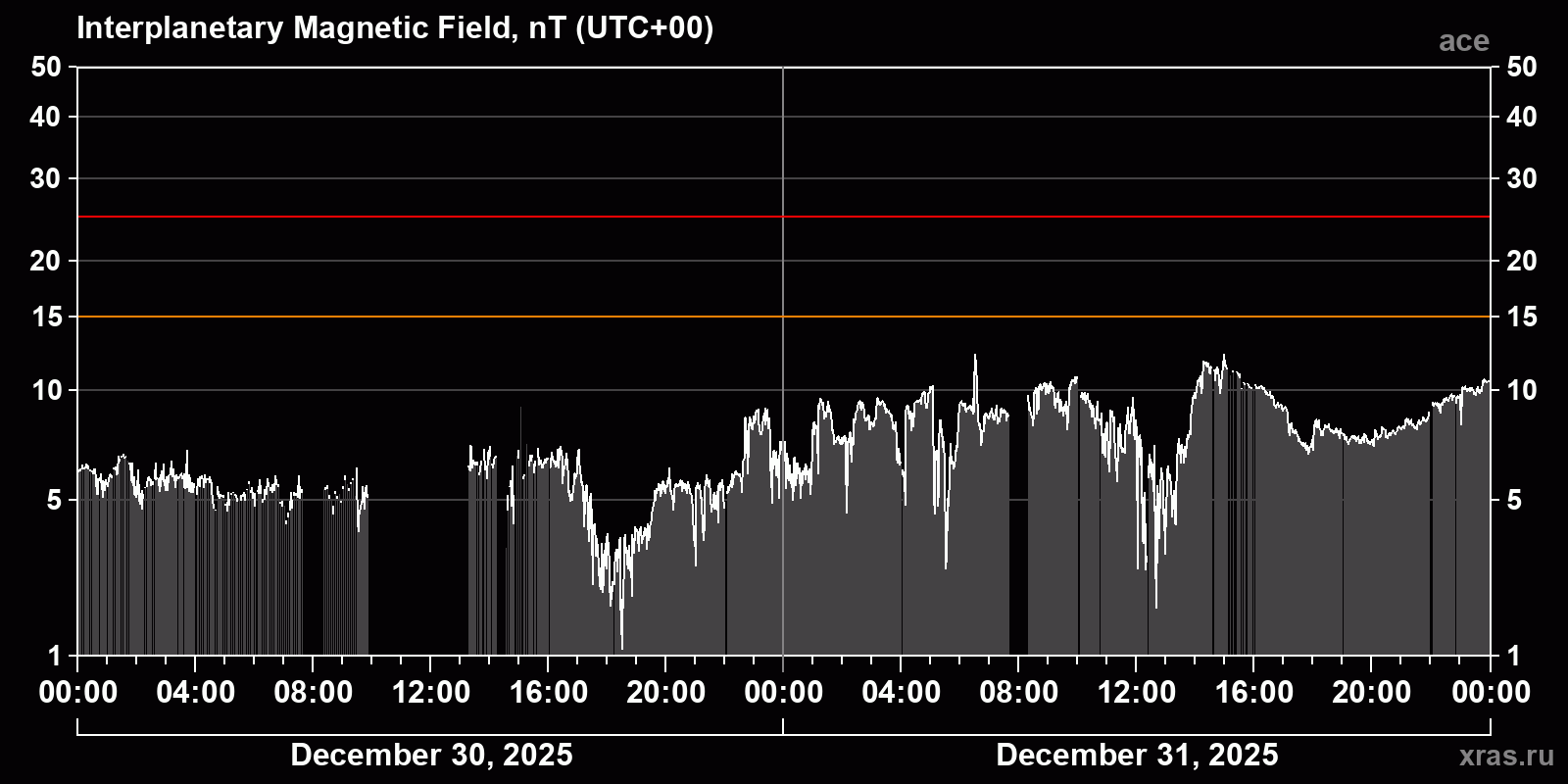 Interplanetary magnetic field induction