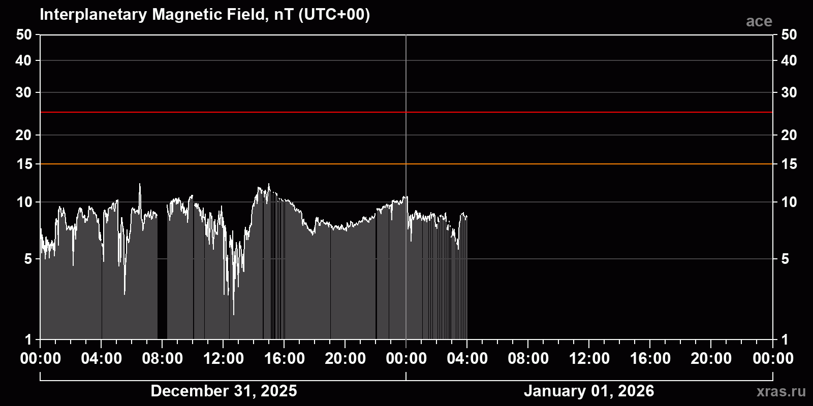 Interplanetary magnetic field induction