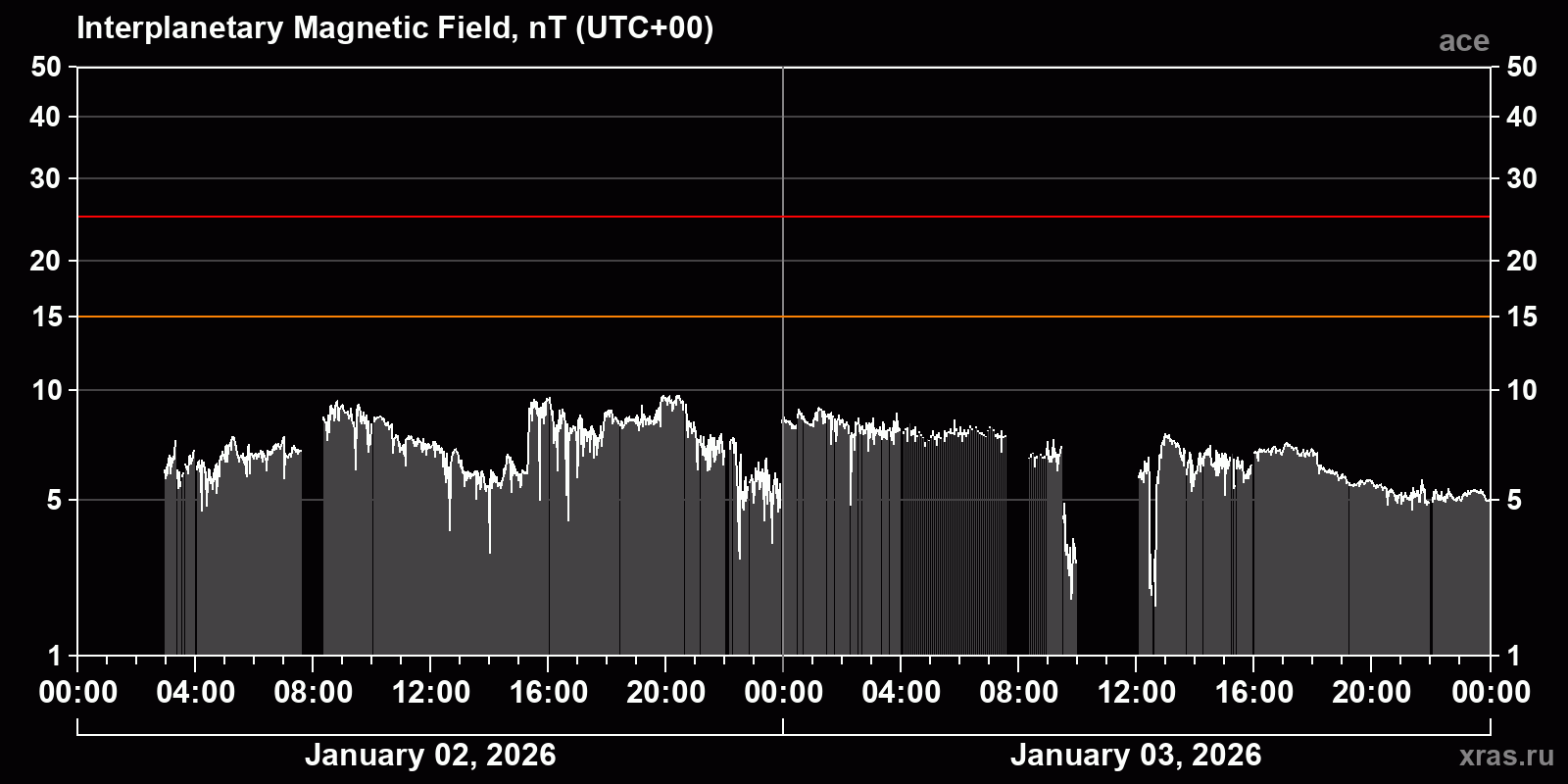 Interplanetary magnetic field induction