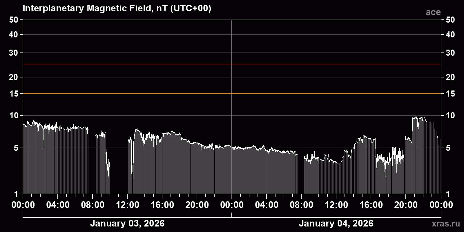 Interplanetary magnetic field induction