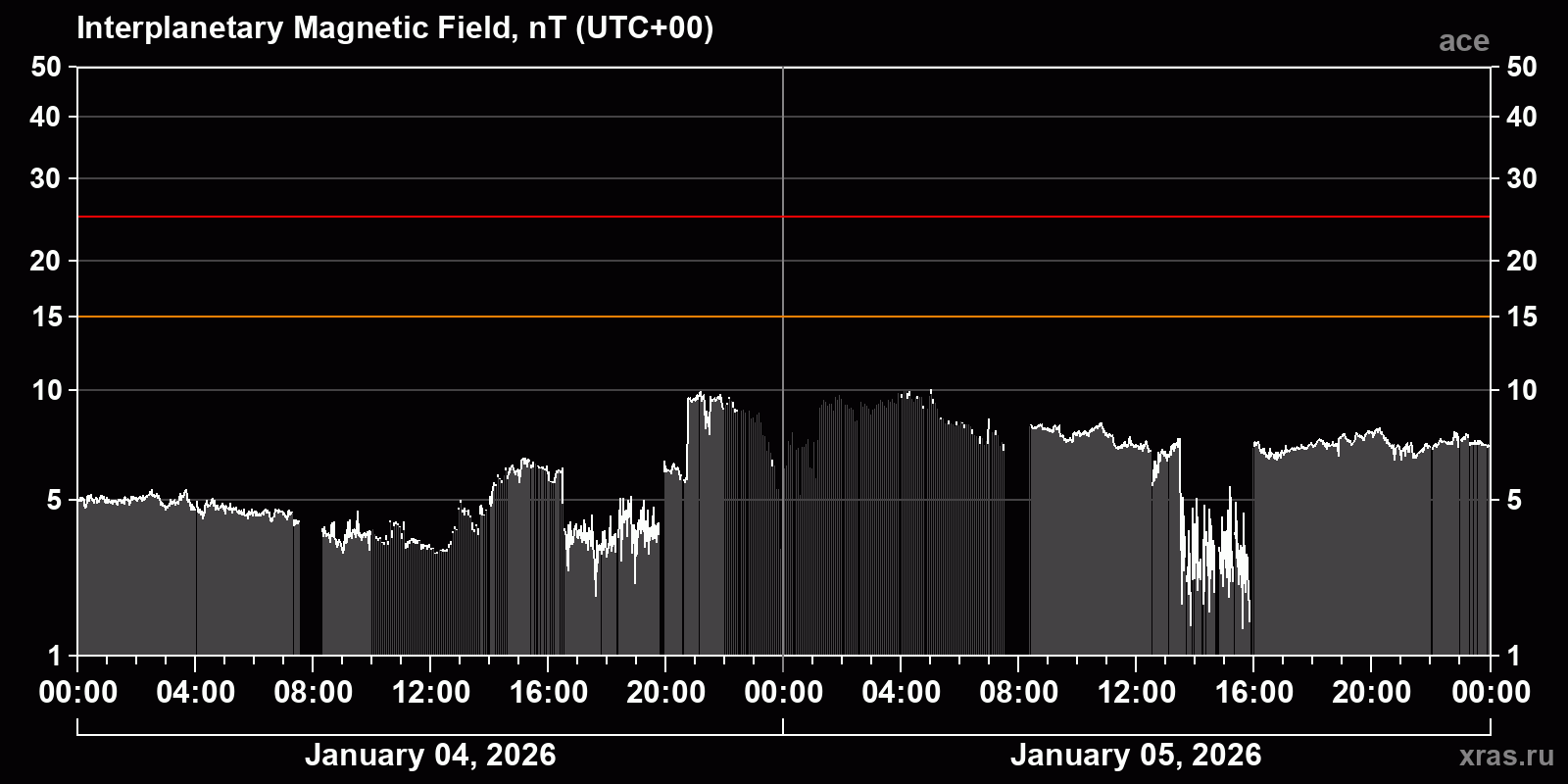Interplanetary magnetic field induction