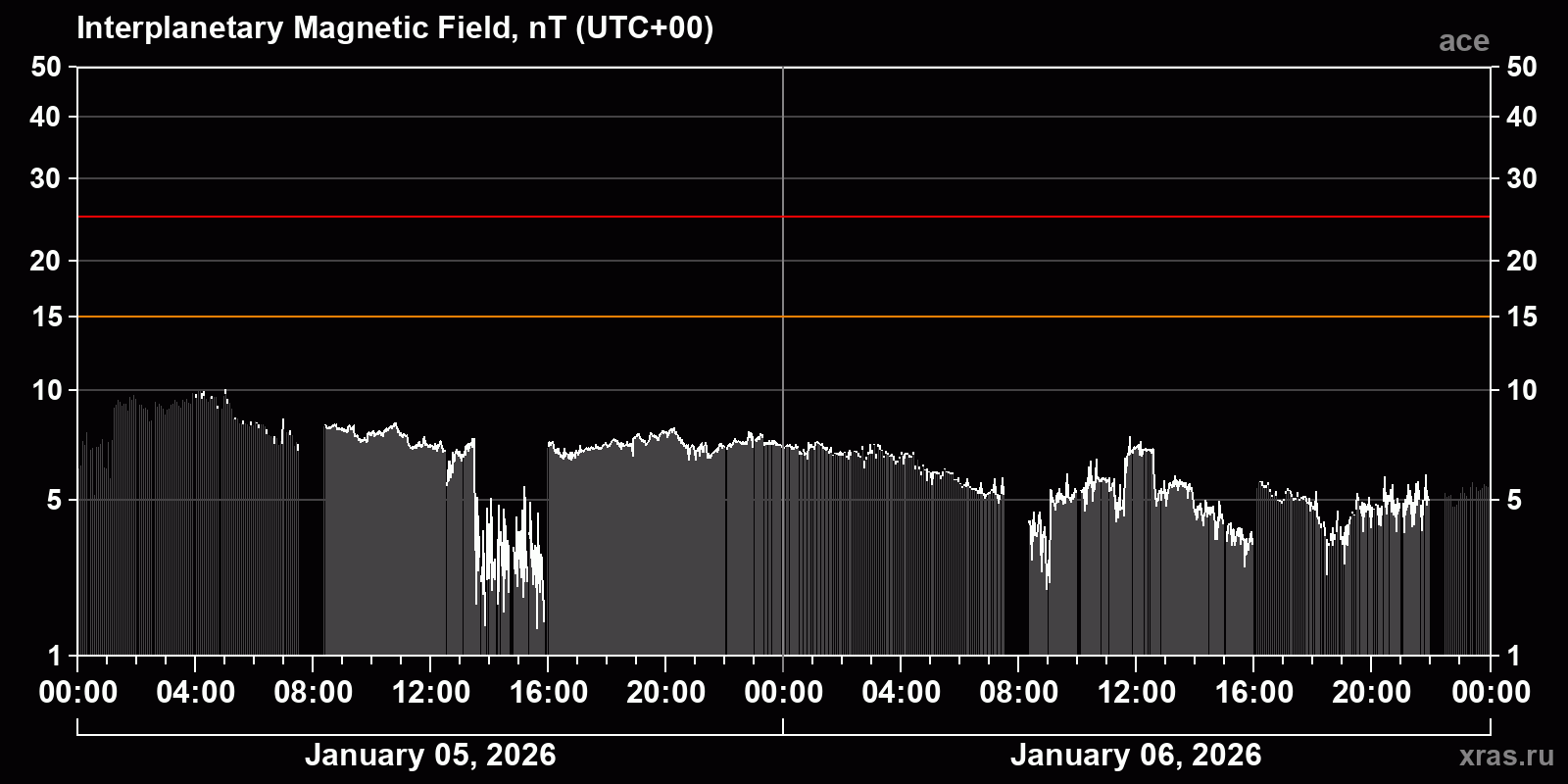 Interplanetary magnetic field induction