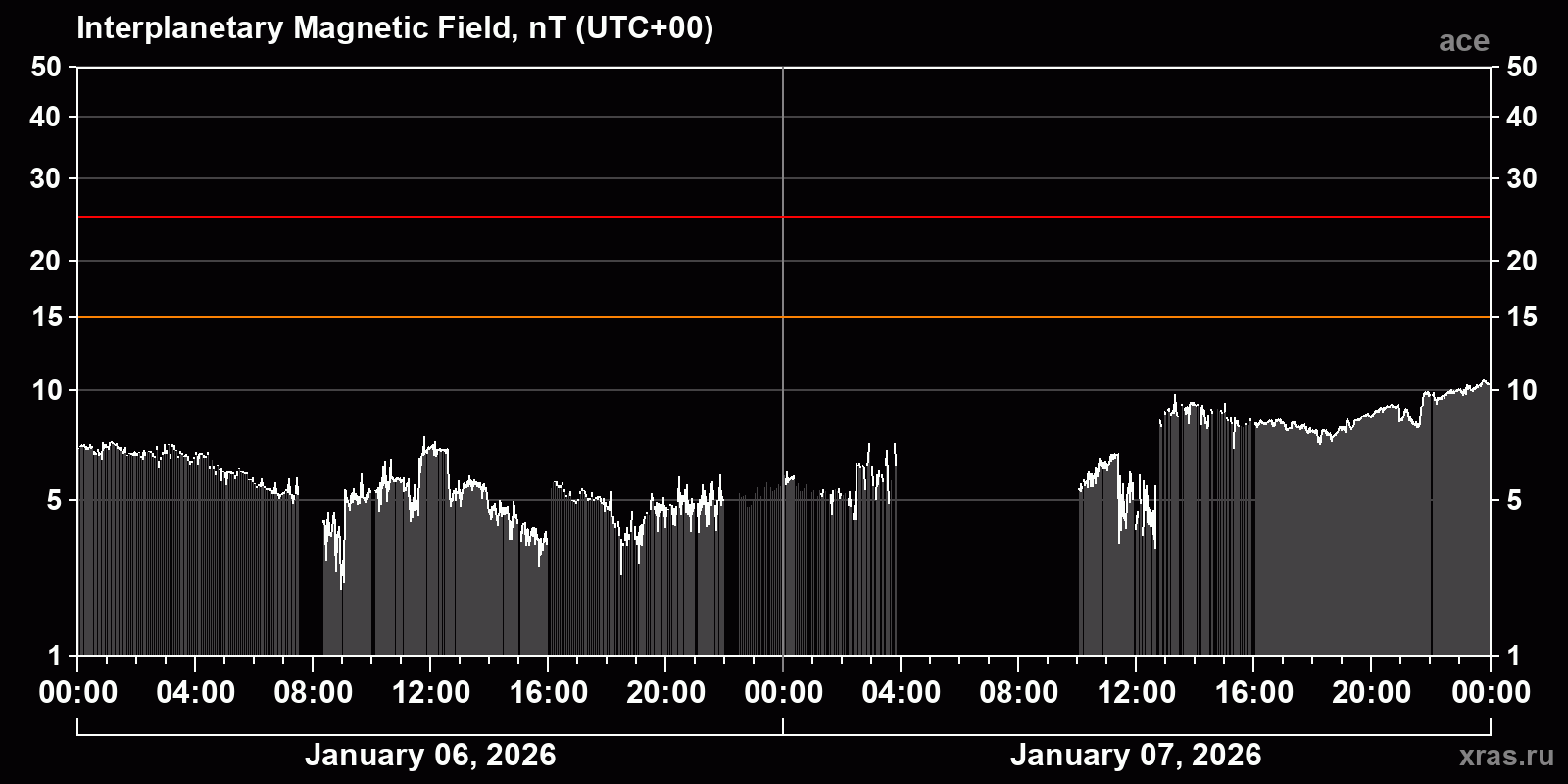 Interplanetary magnetic field induction
