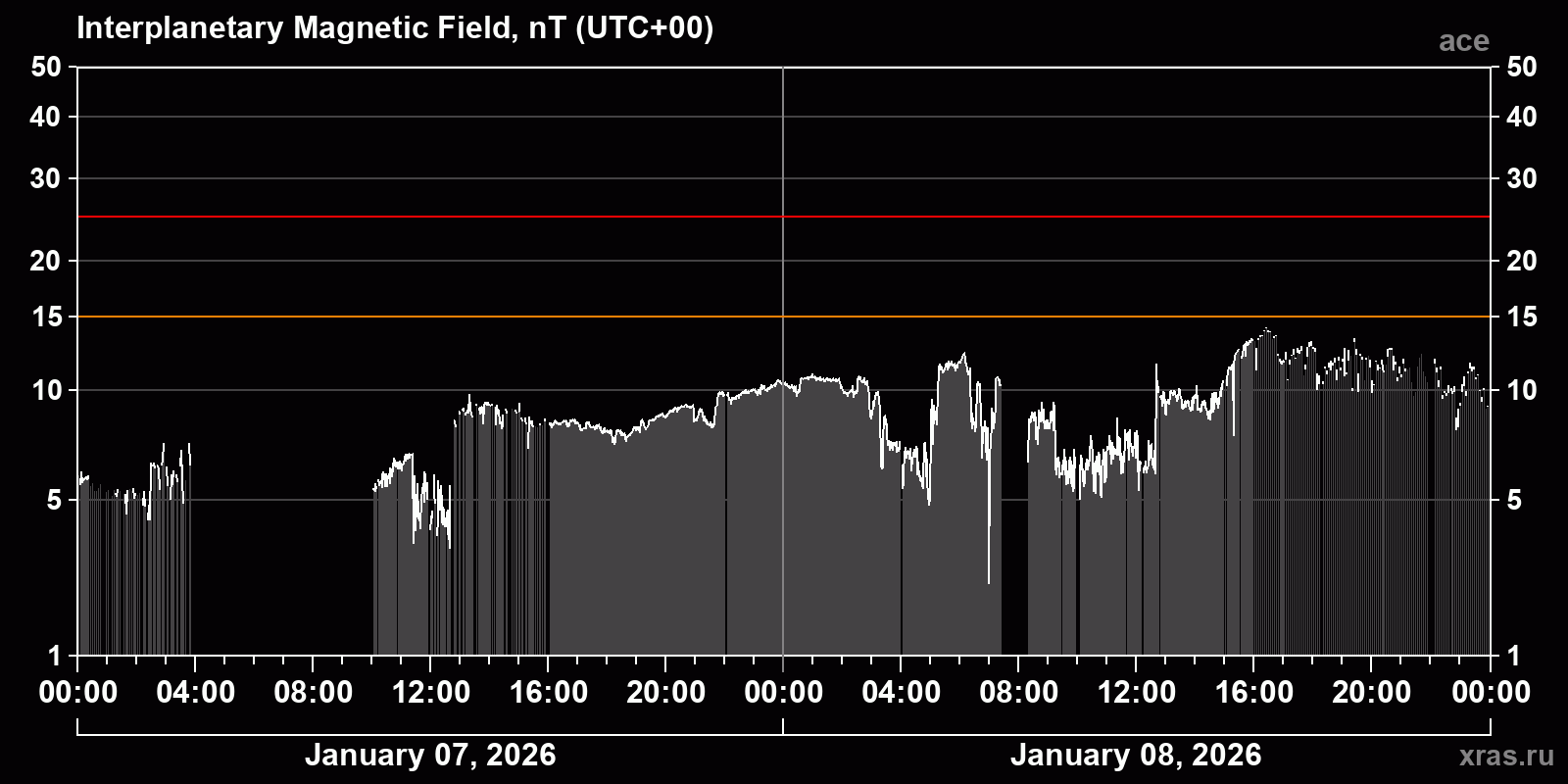 Interplanetary magnetic field induction