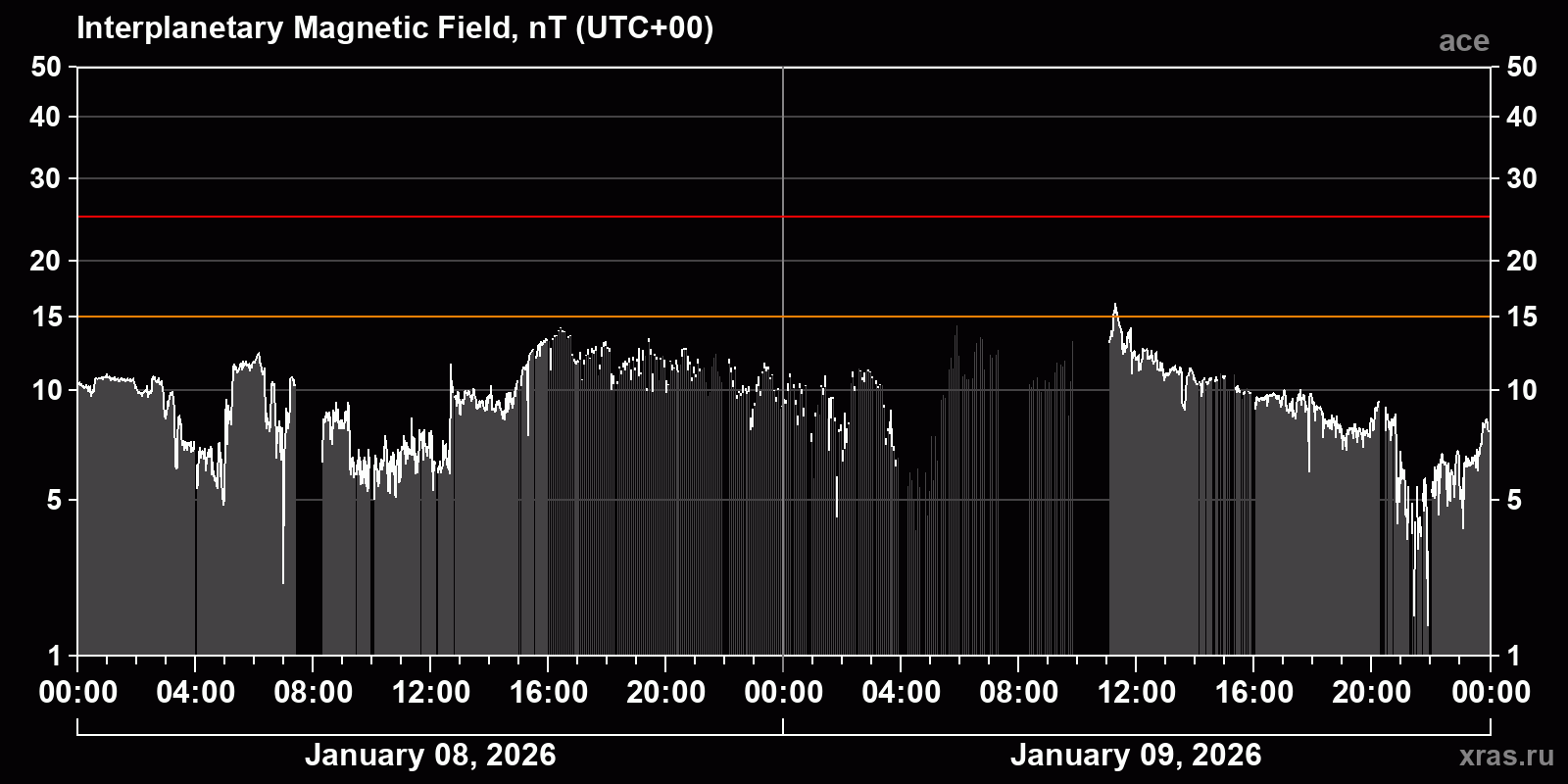 Interplanetary magnetic field induction