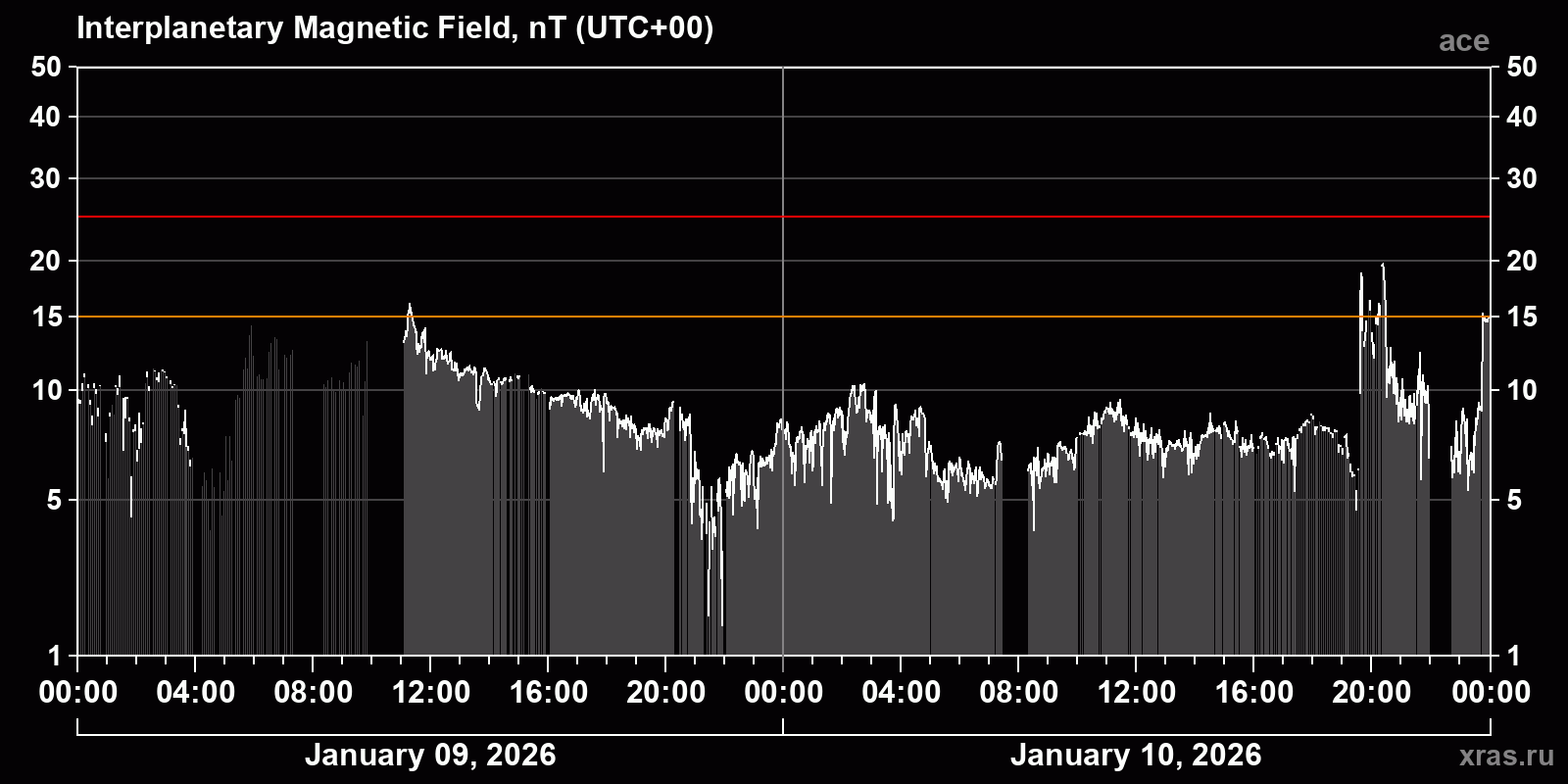 Interplanetary magnetic field induction